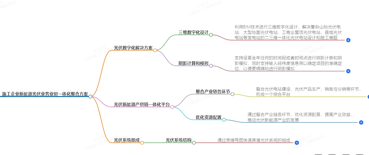 《新能源光伏业务业财一体化整合方案》