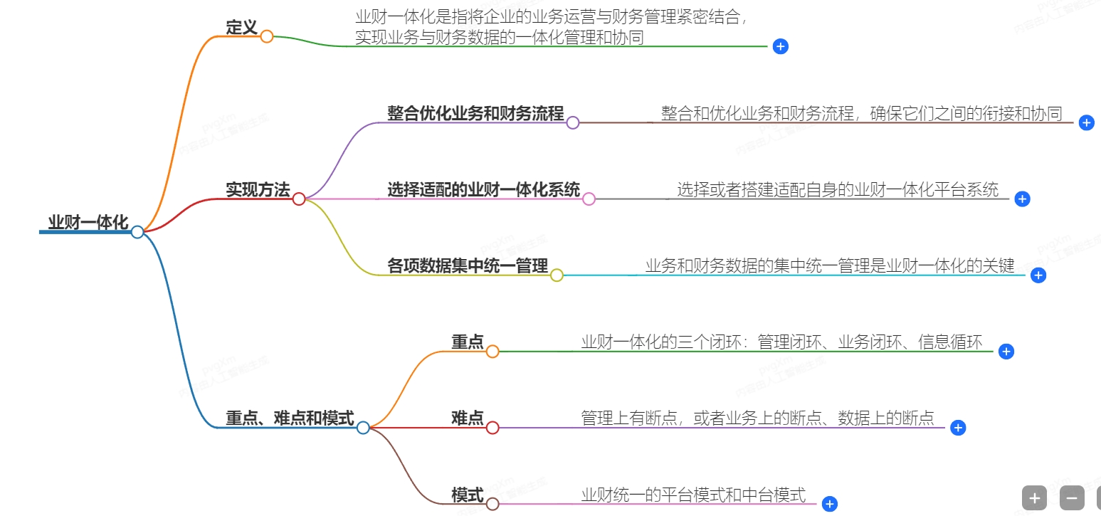 《商贸公司业财一体化整合方案》